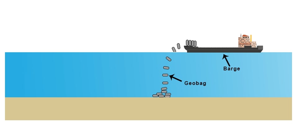Geobag Dumping is used to protect river erosions
