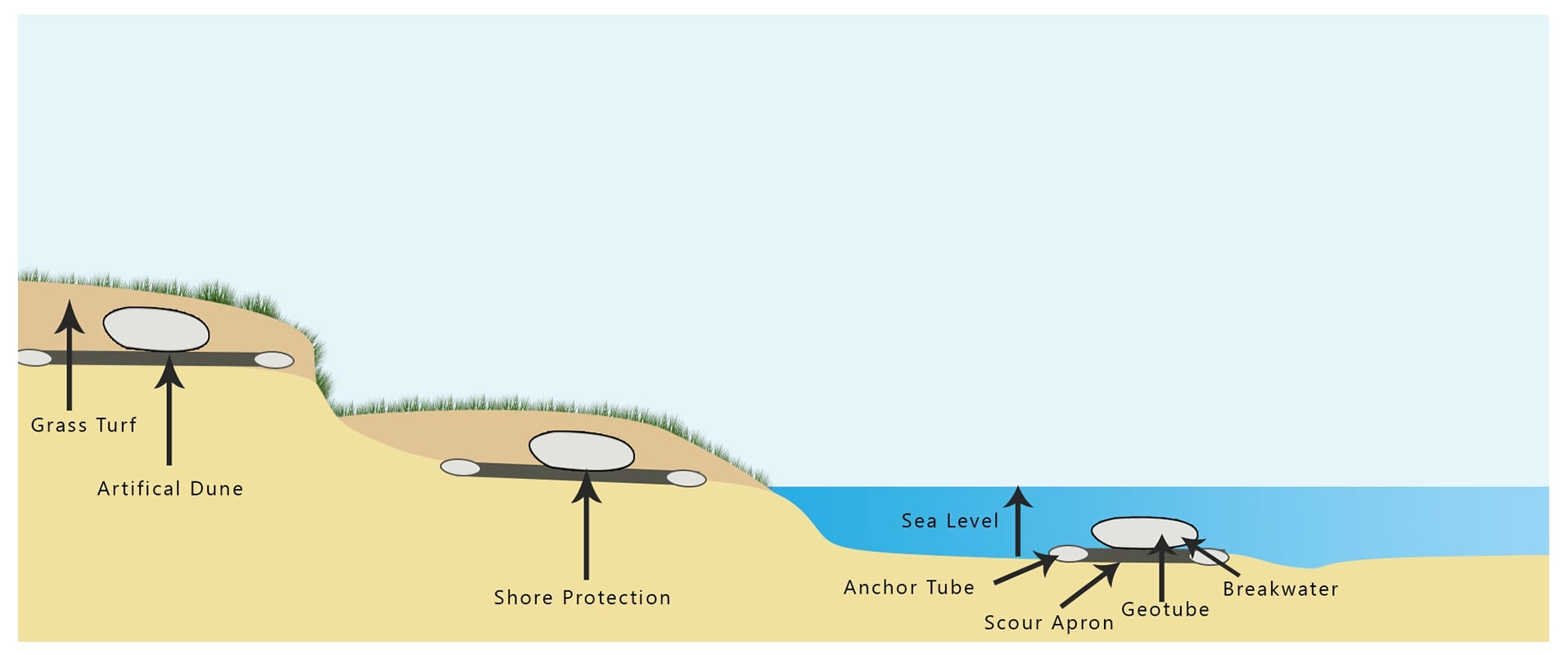 Geotube is used in shoreline management to protect against erosion and flooding